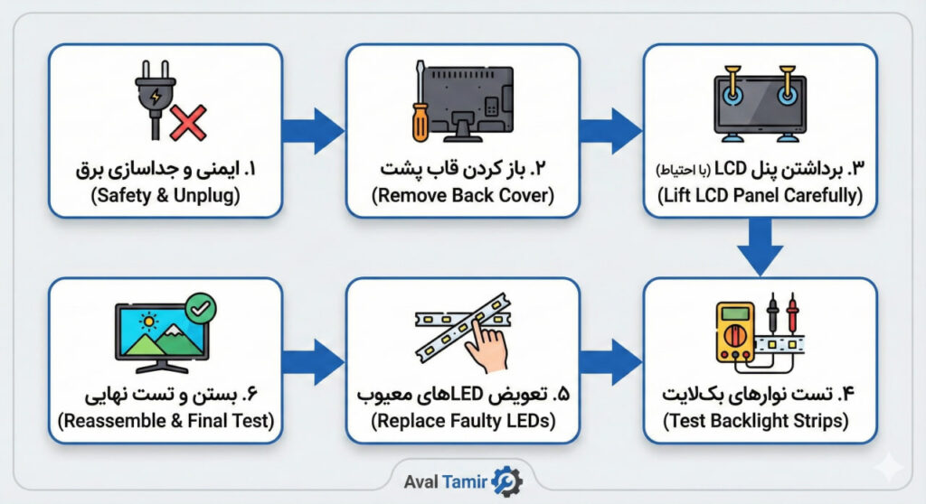 فلوچارت مراحل کلی تعمیر بک‌لایت